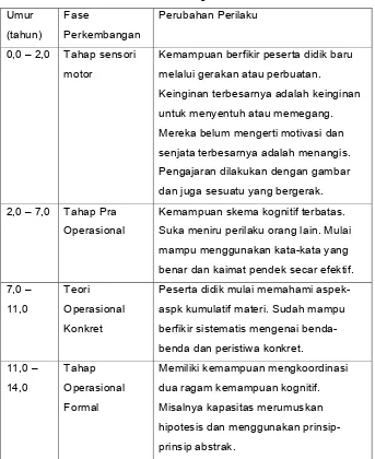 Tabel 2. Perkembangan Intelektual 