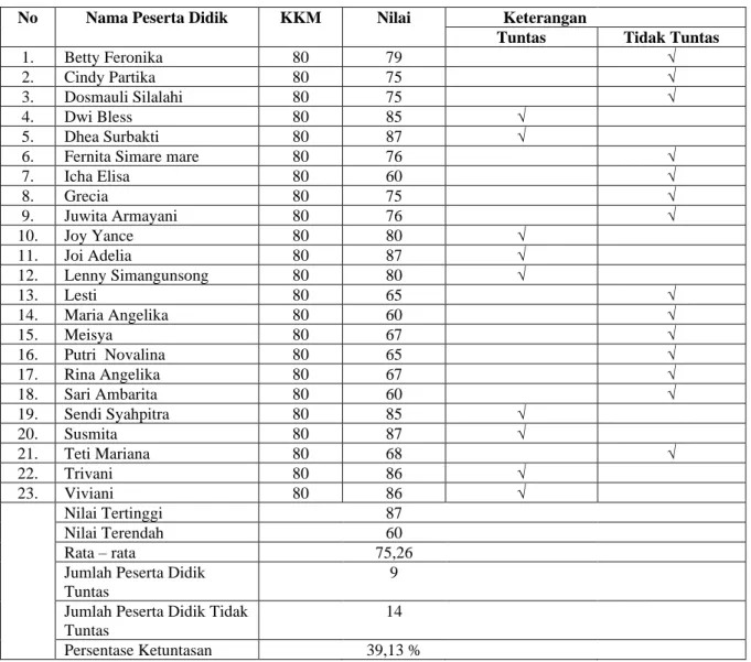 Tabel 3. Data Awal NIlai Harian Peserta didik 