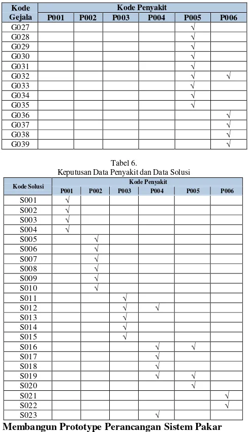 Tabel Keputusan Data Penyakit 6. dan Data  Solusi 