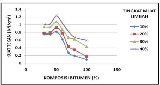 Gambar 3. Hubungan Komposisi Matriks Bitumen dengan Kuat Tekan    Blok Limbah pada Berbagai Tingkat Muat Limbah (dalam % berat) 
