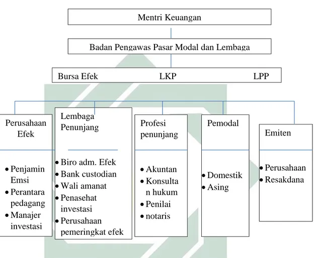 Gambar  di  atas  menunjukkan  struktur  Pasar  Modal  di  Indonesia,  yang  mana, secara diskrpsi dijelaskan sebagai berikut: 