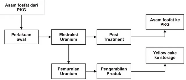 Gambar 1.  Diagram alir fasilitas PAF-PKG 