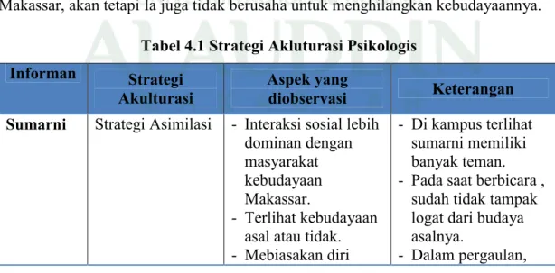 Tabel 4.1 Strategi Akluturasi Psikologis 