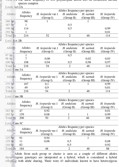 Table 2.4 The allele frequency of five polymorphic intron loci on Himantura uarnak 