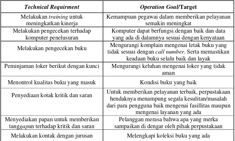 Tabel 7. Operation goal perpustakaan 