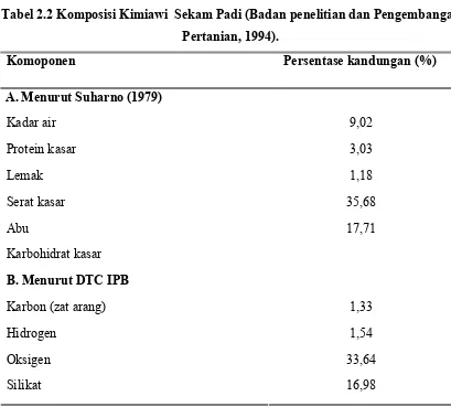 Tabel 2.2 Komposisi Kimiawi  Sekam Padi (Badan penelitian dan Pengembangan 