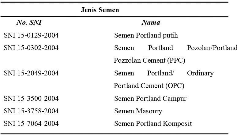 Tabel 2.3.1 Jenis-jenis semen sesuai SNI 