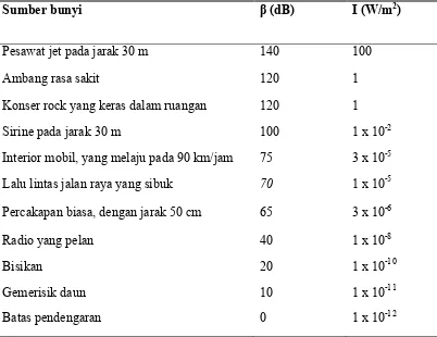 Tabel 2.8.1 Taraf Intensitas Beberapa Sumber Bunyi (Giancoli, 1998). 