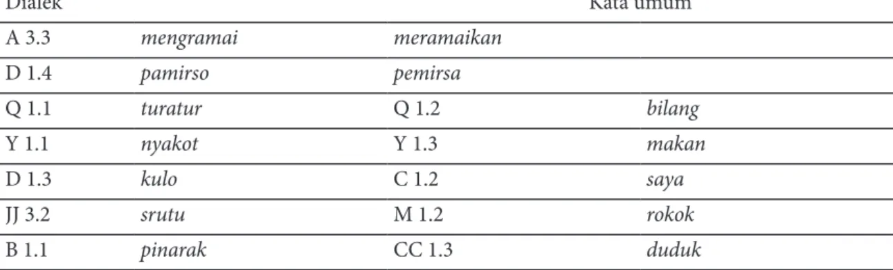 Tabel 4.10 Sinonimi Bahasa Umum dan Dialek
