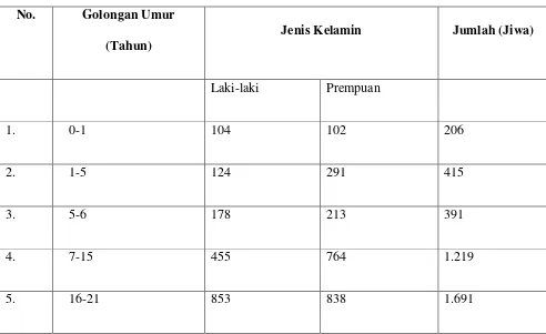Tabel 4.7. Komposisi Penduduk Desa Suka Maju Menurut Golongan Usia dan Jenis Kelamin  