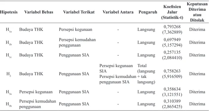 Tabel 1 juga menunjukkan bahwa nilai  koefisien  jalur  pengaruh  budaya  THK   ter-hadap persepsi kemudahan penggunaan  adalah signifikan