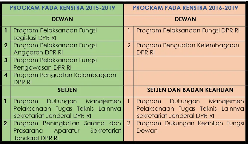 Persandingan Program  Tabel 2 Pada Renstra 2015-2019 dan Renstra 2016-2019 