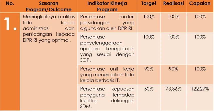 Tabel 5 Pengukuran Capaian Kinerja  