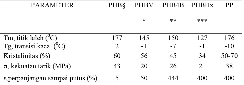 Tabel 2.1. Perbandingan PHA dan Polipropilen.