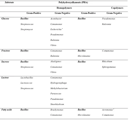 Tabel 2.4. Produksi PHA oleh mikroorganisme sesuai kondisi tumbuhnya.  
