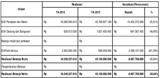 Tabel 13 Perbandingan Realisasi Belanja Modal TA 2013 dan TA 2012 