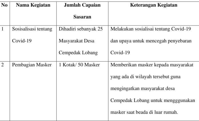 Tabel 1. Hasil Capaian Kegiatan KKN 