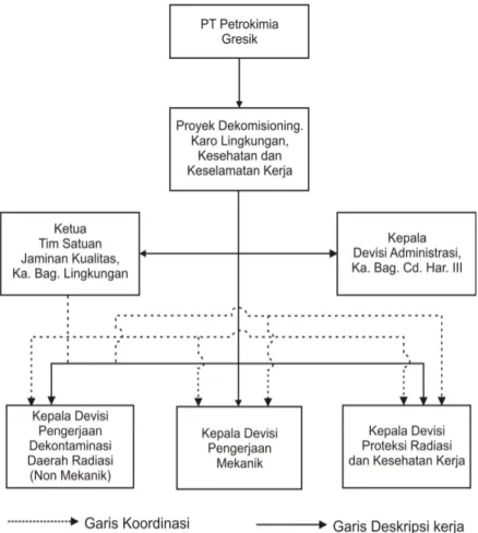 Gambar 2. Struktur Organisasi Pelaksana Kegiatan  Dekomisioning 