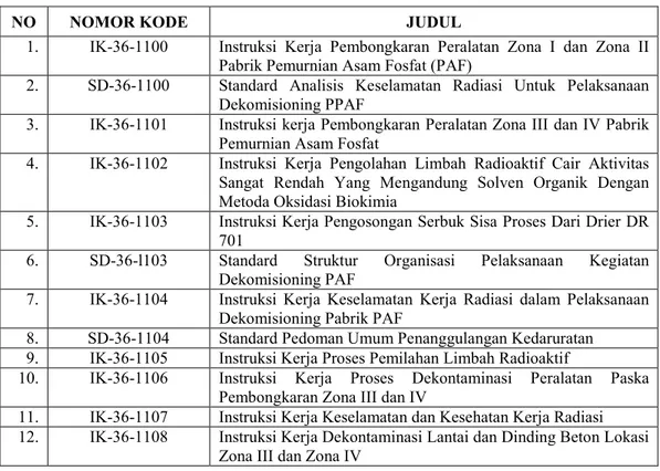 Tabel 1. Daftar Standar Dokumen dan Instruksi Kerja Dekomisioning Pabrik PAF PT Petro Kimia  Gresik  