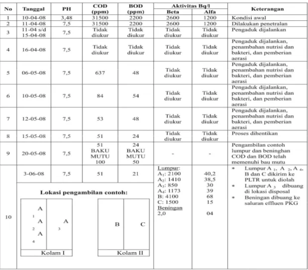 Tabel 2.  Data  Analisis  pH,  COD,  BOD,  dan  Aktivitas  Limbah  Cair  Organik  Dalam  Fungsi  Waktu Pengolahannya Secara Biooksidasi Dalam Kolam Penampung 