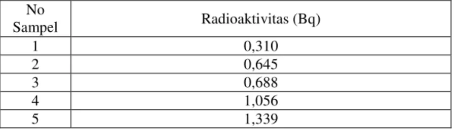 Tabel 1. Hasil preparasi sampel dan tingkat radioaktivitasnya  No  Sampel  Radioaktivitas (Bq)  1  0,310  2  0,645  3  0,688  4  1,056  5  1,339 