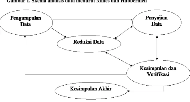 Gambar 1. Skema analisis data menurut Milles dan Hubbermen 