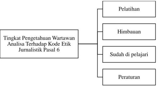 Gambar  2.  Skema  Tingkat  Pengetahuan  Wartawan  Analisa  Terhadap  Kode  Etik  Jurnalistik Pasal 6 