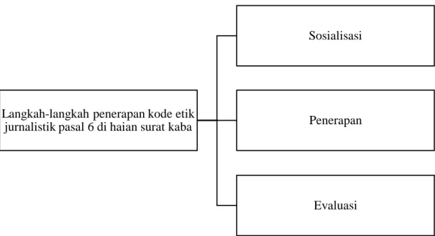 Gambar  3.  Skema  langkah-langkah  penerapan  kode  etik  jurnalistik  pasal  6  di  harian surat kabar Analisa 