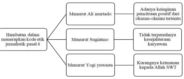 Gambar 4. Skema Hambatan dalam menerapkan kode etik jurnalistik pasal 6 di  harian surat kabar Analisa 