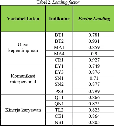 Tabel 2. Loading factor 