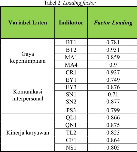 Tabel 2. Loading factor 