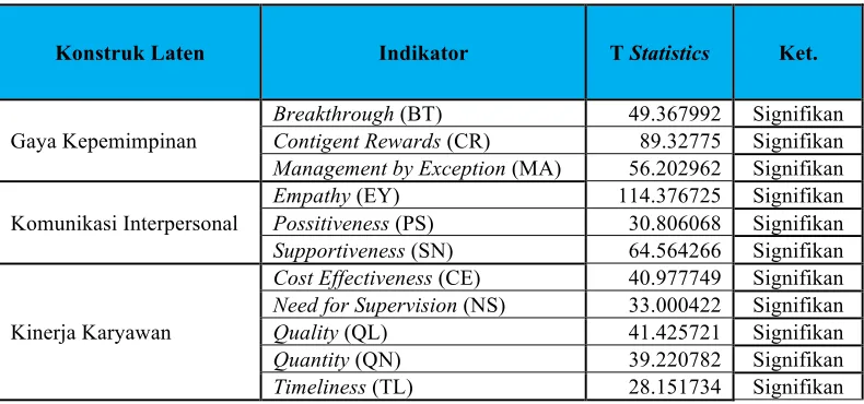 Tabel 6. Composite reliability dan  Cronbachs alpha 