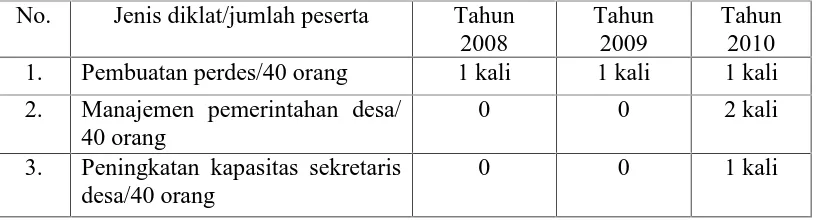 Tabel 3. Rekapitulasi data latar belakang pendidikan Kepala Desa, Sekretaris Desadan Ketua/anggota BPD Kecamatan Bengkalis Kabupaten Bengkalis padatahun 2010