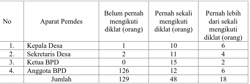 Tabel 5. Jumlah Aparat Pemerintahan Desa yang mengikuti Pendidikan dan Pelatihanpembuatan Peraturan Desa pada tahun 2010