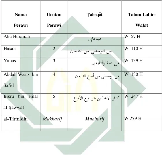 Tabel Periwayatan Sunan al-Tirmidhi&gt;. 