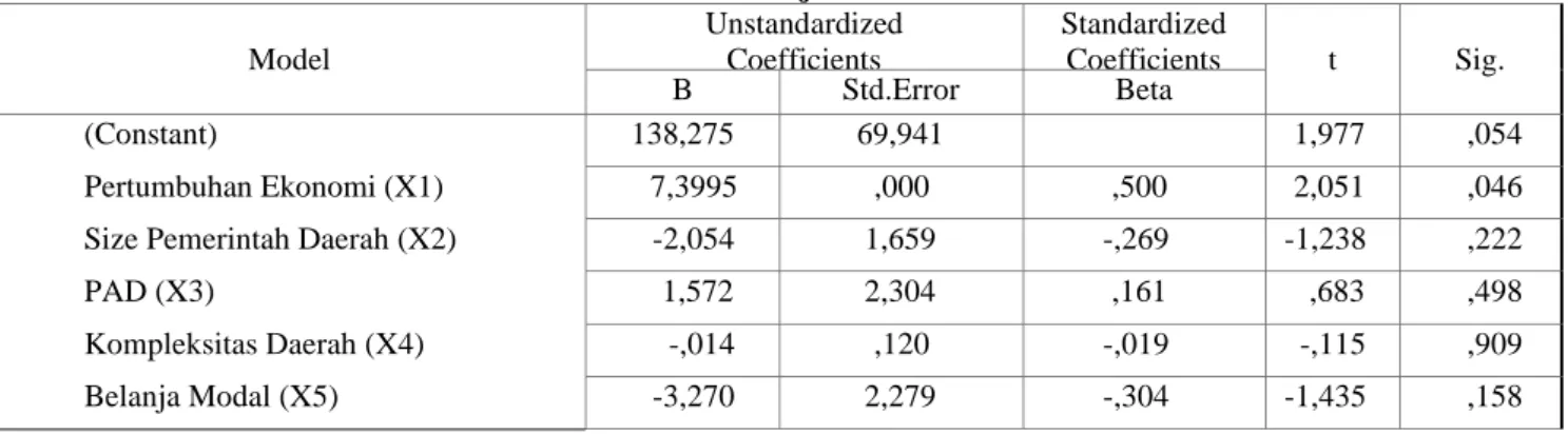 Tabel 5. Uji T Model  Unstandardized Coefficients  Standardized Coefficients  t  Sig.  B  Std.Error  Beta  (Constant)  138,275  69,941  1,977  ,054  Pertumbuhan Ekonomi (X1)      7,3995  ,000  ,500  2,051  ,046 
