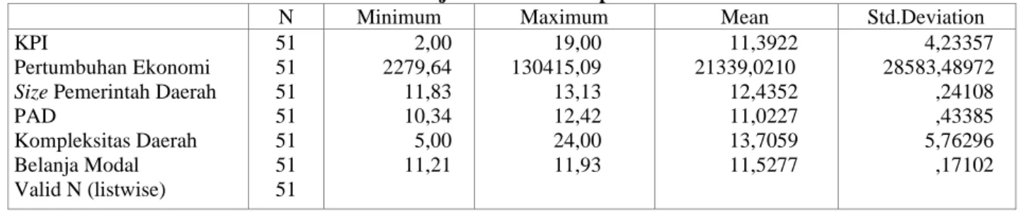 Tabel 4. Uji Statistik Deskriptif 