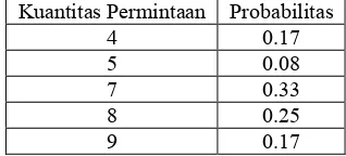 Tabel 1. Data historis kuantitas permintaan jasa layanan dan probabilitas 