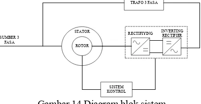 Gambar 11. Rangkaian ekivalen motor induksi rotor belitan per fasa saat dihubungkan dengan  dual converter 