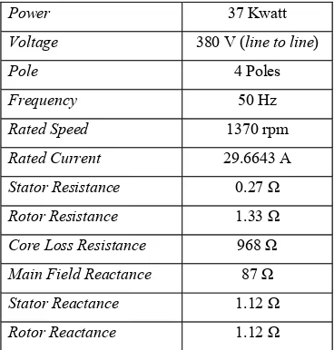 Tabel 1 Spesifikasi Motor Induksi 