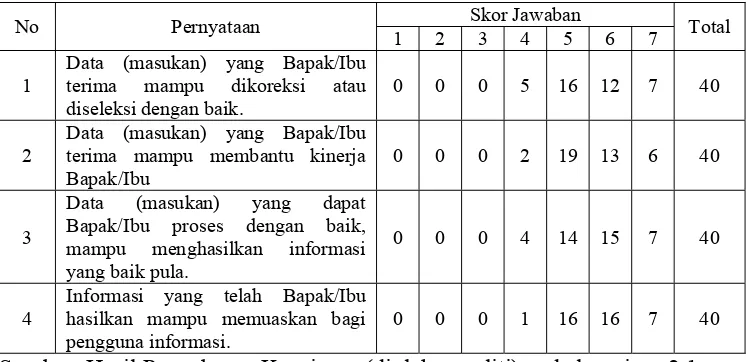 Tabel 4.1. Hasil Jawaban Responden untuk Pernyataan Variabel Sistem Informasi (X1) 