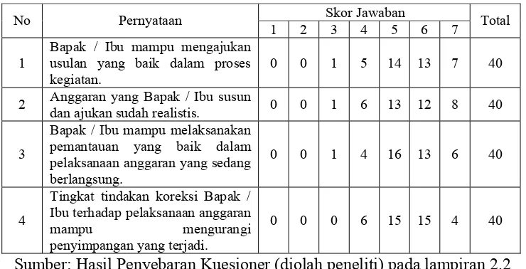 Tabel 4.2. Hasil Jawaban Responden untuk Pernyataan Variabel Penganggaran (X2)  