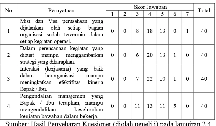 Tabel 4.4. Hasil Jawaban Responden untuk Pernyataan Variabel Efektifitas Sistem Pengendalian Manajemen (Y) 