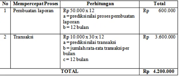 Tabel 8. Perhitungan estimasi percepatan proses 