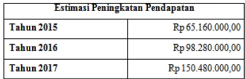 Tabel 10. Perhitungan estimasi peningkatan pendapatan 