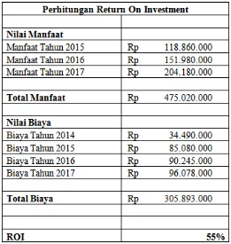 Tabel 14. Perhitungan ROI dengan Microsoft Excel  