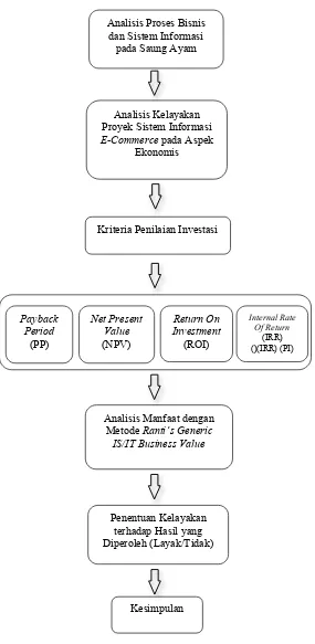 Gambar 1. Kerangka pemikiran 