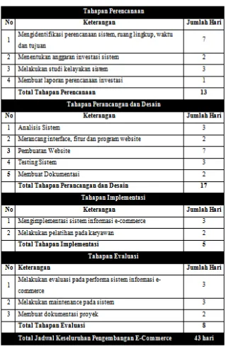 Tabel 2. Jadwal perencanaan implementasi sistem informasi e-commerce 