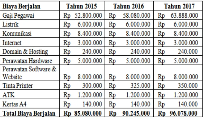 Tabel 4. Estimasi biaya berjalan setelah implementasi sistem  