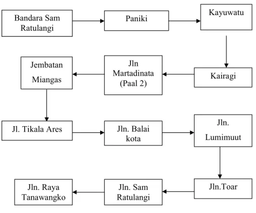 Diagram 2. Pencapaian dari Manado Timur 